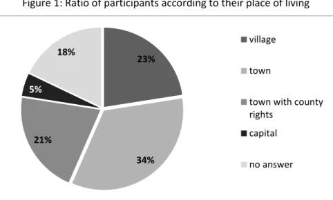Figure 1: Ratio of participants according to their place of living 