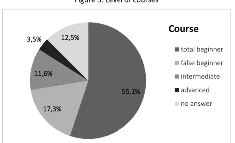 Figure 3: Level of courses 