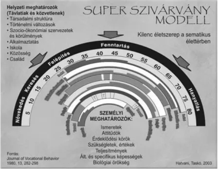 1. ábra Super életpálya- szivárvány. 9 életszerep a sematikus  élettérben 