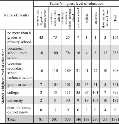 Table 3: Level of education of the parents of interviewees on the  basis of the 2011 survey (person) 