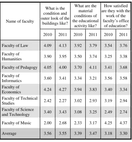 Table 4: Opinions of the respondents of the conditions of the  trainings in a breakdown by faculties 