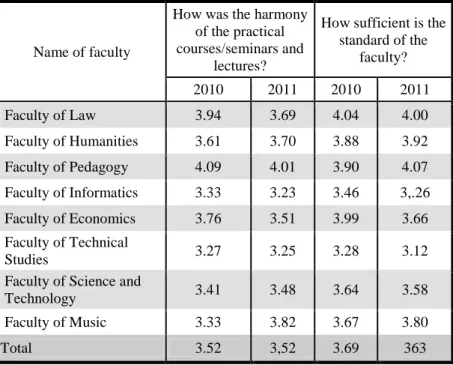 Table 5: Opinions of the respondents of the training programs in a  breakdown by faculty 