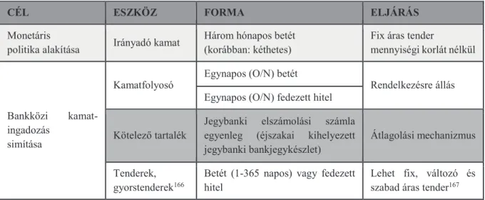 8. táblázat: Az MNB hagyományos (forint) eszköztára 