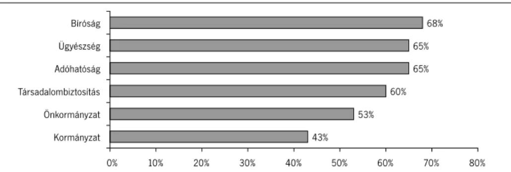 4. ábra – Intézményekkel való elégedettség