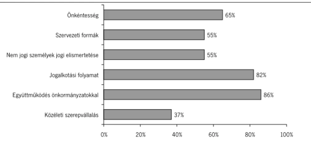 6. ábra – A jogi szabályozás változtatásával való egyetértés &#34;&amp; '%'!$$$$%$  ! # % ':ÛiÎ[TcXbiTaT_eÆ[[P[Æb4Vhácc\õZÛSÎbÛ]Z^a\Æ]hiPc^ZZP[9^VP[Z^cÆbXU^[hP\Pc=T\Y^VXbiT\Î[hTZY^VXT[Xb\TacTcÎbTBiTaeTiTcXU^a\ÆZ»]ZÎ]cTbbÎV