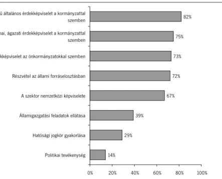 14. ábra – Az érdekképviselet lehetséges feladatainak említési aránya