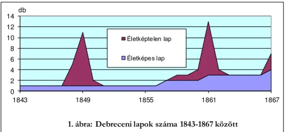 1. ábra: Debreceni lapok száma 1843 - 1867 között