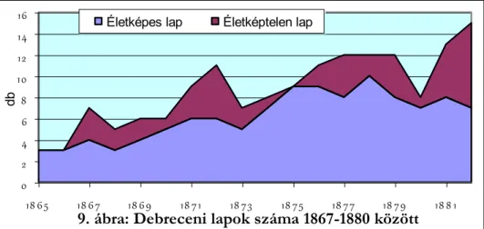 9. ábra: Debreceni lapok száma 1867-1880 között