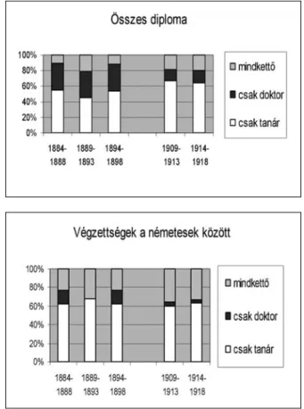 1. ábra. A bölcsészdiplomások megoszlása  az oklevél típusa szerint a pesti egyetemen (1894–1918)