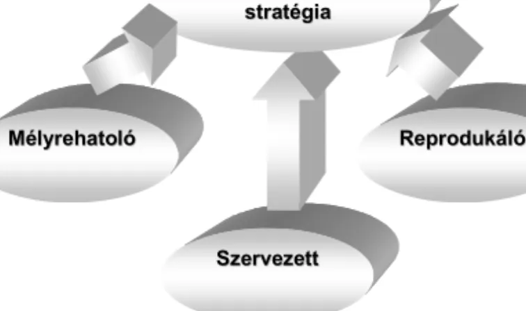 1. ábra: Komplex tanulási stratégiák
