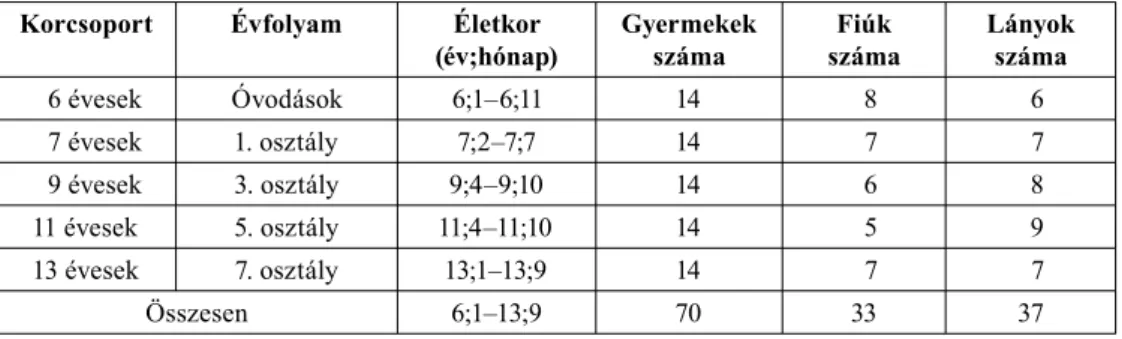 5.1. táblázat: A kísérleti személyek életkori és nemi megoszlása Korcsoport Évfolyam Életkor 