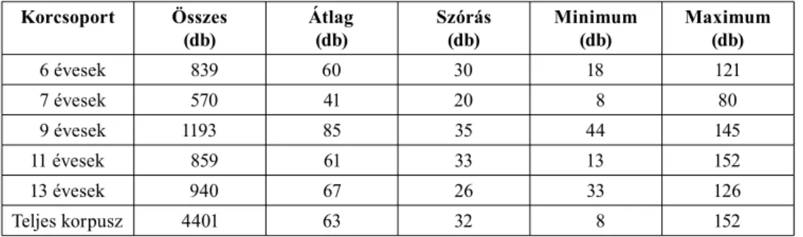 7.1. táblázat: A megakadásjelenségek előfordulása a korpuszban Korcsoport Összes  (db) Átlag (db) Szórás (db) Minimum (db) Maximum (db)  6 évesek  839 60 30 18 121  7 évesek  570 41 20  8 80  9 évesek 1193 85 35 44 145 11 évesek   859 61 33 13 152 13 évese