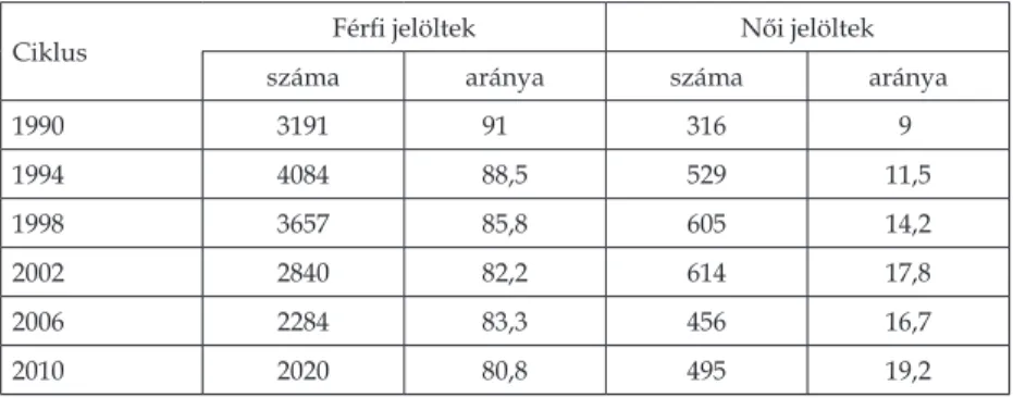 A 4. táblázat a női képviselők számát és arányát mutatja a parlamen- parlamen-ten belül, 1990-től, pártok szerinti bontásban