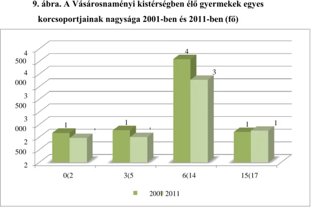 9. ábra. A Vásárosnaményi kistérségben élő gyermekek egyes  korcsoportjainak nagysága 2001-ben és 2011-ben (fő) 