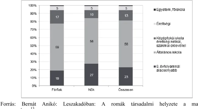 4. ábra. A 15 éves és idősebb roma népesség iskolai végzettsége nemek szerint a 2011- 2011-es Népszámlálás alapján (%) 