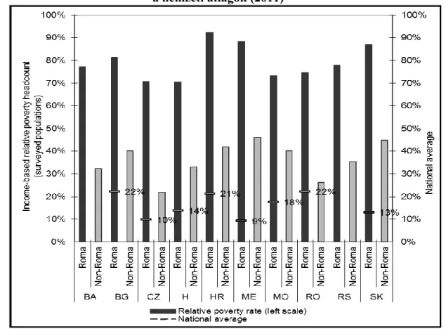 8. ábra. Relatív szegénységi ráta romák és nem roma szomszédjaik esetében, valamint  a nemzeti átlagok (2011) 