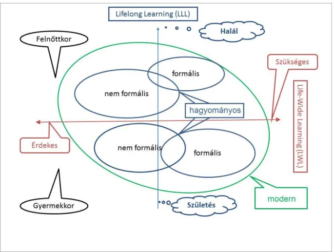 1. ábra Az egész életre kiterjed ő  tanulás modellje – síkbeli ábrán   (készítette: Seres György, Miskolczi Ildikó) 