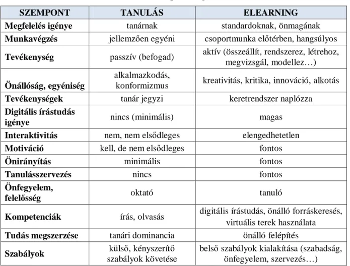 5. táblázat Tanári szerepek a jelenléti oktatásban és az eLearning-ben (készítette: Miskolczi Ildikó) 