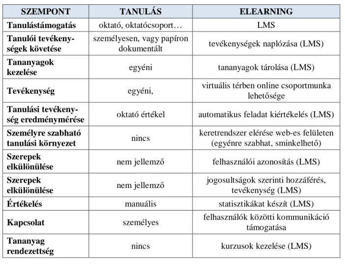 7. táblázat A jelenléti és az eLearning oktatási környezet szolgáltatásainak összehasonlítása  (készítette: Miskolczi Ildikó) 