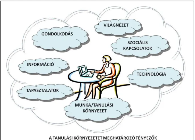5. ábra A XXI. századi tanulási környezetet meghatározó tényez ő k   (készítette: Miskolczi Ildikó) 