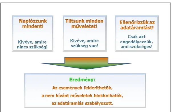 A védelem kialakításának lépései (8. ábra): 