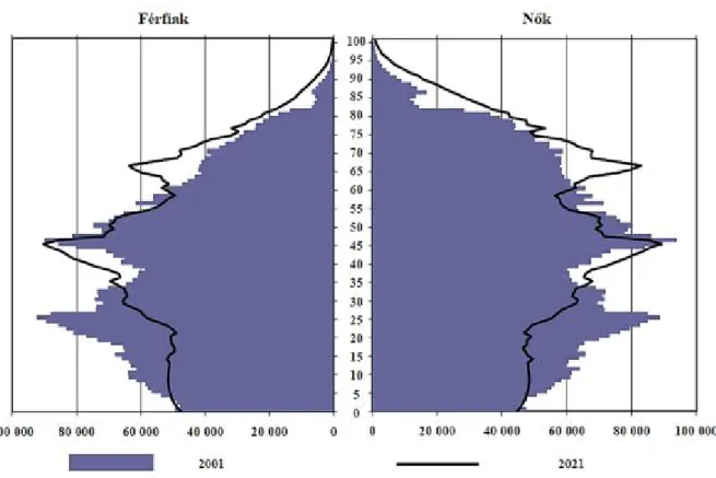 3. ábra Magyarország korfája 2001-ben és várható alakulása 2021-ben 