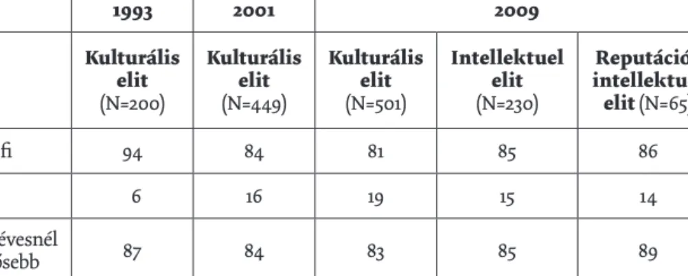 5.1. táblázat. A három kulturális elitminta megoszlása nem és életkor szerint 54  (%)