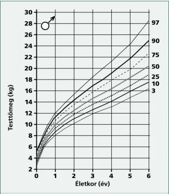 3.1. ábra A testömeg referencia-percentilisei  születéstől 6 éves korig (fiúk)