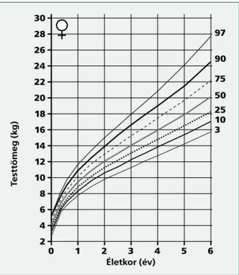3.2. ábra A testömeg referencia-percentilisei  születéstől 6 éves korig (leányok)