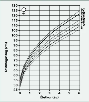 3.4. ábra A testmagasság (testhosszúság) referencia- referencia-percentilisei születéstől 6 éves korig (leányok) Az Országos Longitudinális Gyermeknövekedés-vizsgálat  referencia-adatai alapján