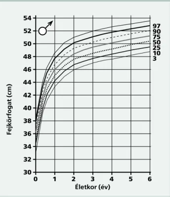 3.5. ábra A fejkerület referencia-percentilisei  születéstől 6 éves korig (fiúk)