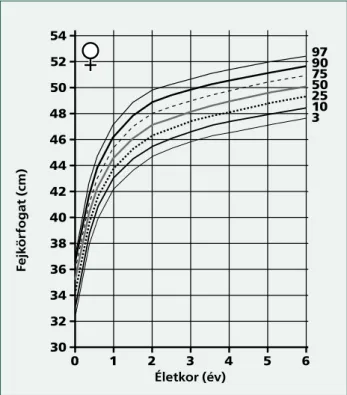 3.6. ábra A fejkerület referencia-percentilisei  születéstől 6 éves korig (leányok)