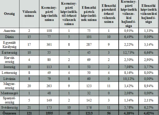 6.3. táblázat Kormány- és ellenzéki pártok adatai