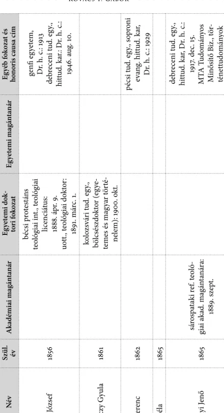 3. táblázat A debreceni tud. egy. hittudományi kar tanárainak tudományos fokozatai  (születési év szerinti sorrendben, három nemzedéki csoportban)