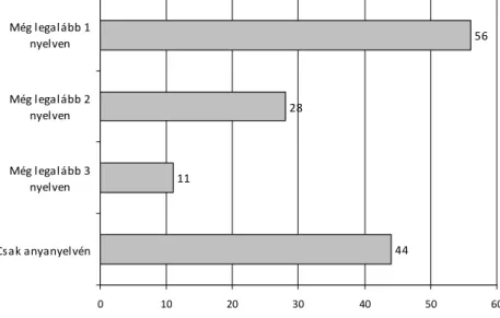 1. ábra. Az anyanyelvén kívül más nyelven is kommunikációképes EU-s  állampolgárok százalékos aránya az Eurobarometer 2006 alapján 7