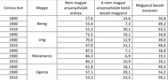 1. táblázat. Ung, Bereg, Ugocsa és Máramaros megye nem magyar anyanyelvű  lakosságának magyarnyelv-tudása, százalékban 