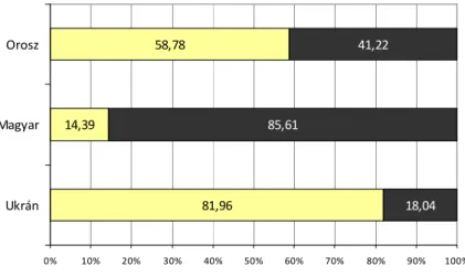 4. ábra. Az ukrán, magyar és orosz nyelvet beszélők/nem beszélők aránya  Kárpátalján az 1989-es cenzus adatai alapján 