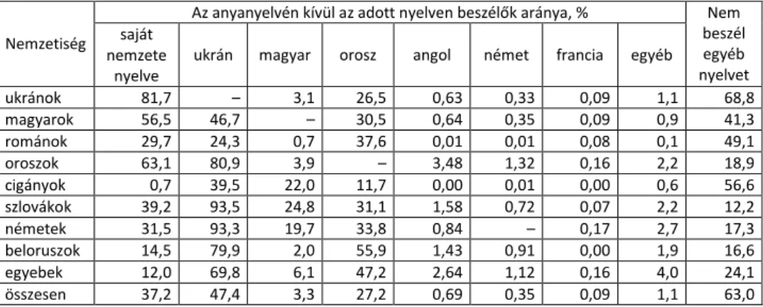 4. táblázat. Az anyanyelven kívül egyéb nyelvet is beszélők száma Kárpátalján  nemzetiségenként és nyelvenként a 2001-es népszámlálás eredményei 