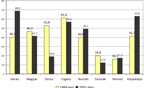 7. ábra. A csak anyanyelvükön beszélők százalékos aránya Kárpátalján  nemzetiségenként az 1989-es és 2001-es népszámlálások adatai alapján 