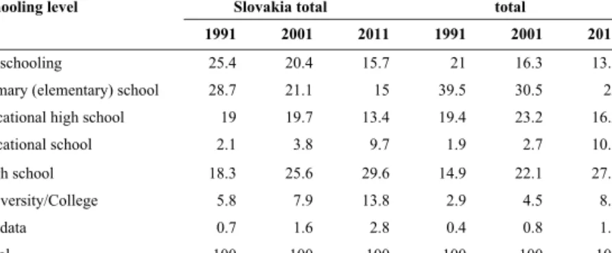 Table 1. Schooling levels in Slovakia (column percentage).