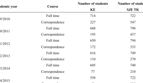 1. Table. Number of students at the Faculty of Teacher Training at the Comenius University  (KE) and the Selye János University (SJE TK).