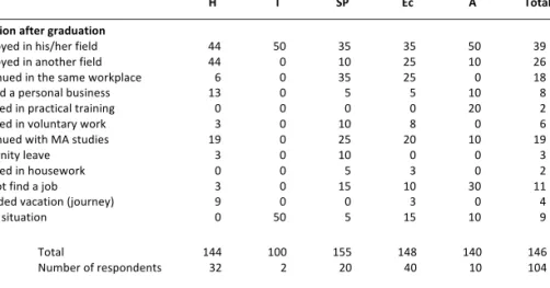 Table 2. Situation aft er graduation (%; multiple responses).