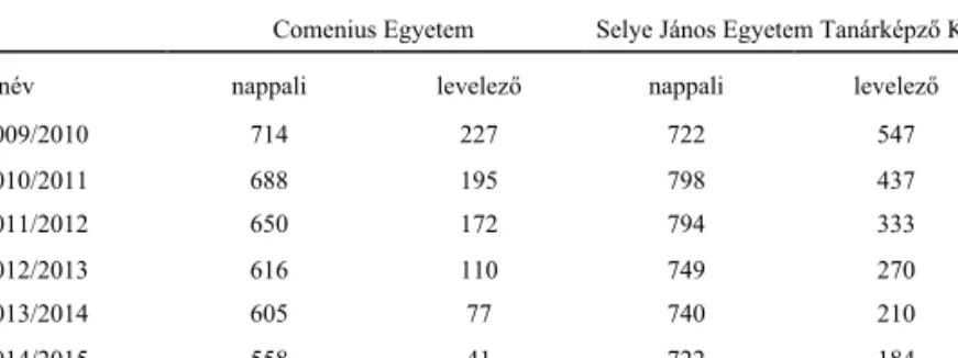 2. táblázat. A Comenius Egyetem és a Selye János Egyetem Tanárképző Karán  tanuló hallgatók számának alakulása (fő).