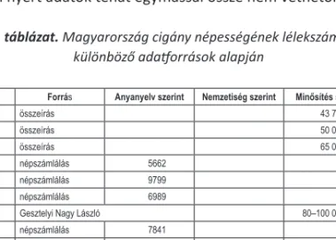 2. táblázat. Magyarország cigány népességének lélekszáma  különböző adatforrások alapján