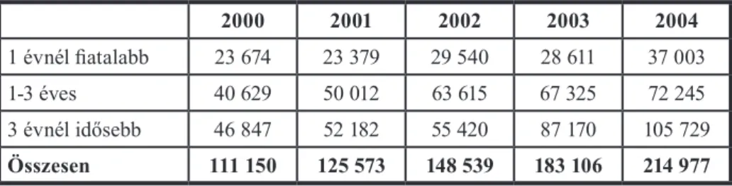 5. táblázat: A közigazgatási számítógép-állomány kor szerinti bontásban, 2000-2004 között (db)