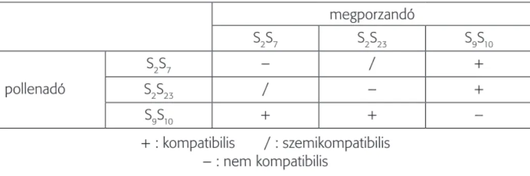 1. táblázat: példa S-genotípusok megporzási viszonyára