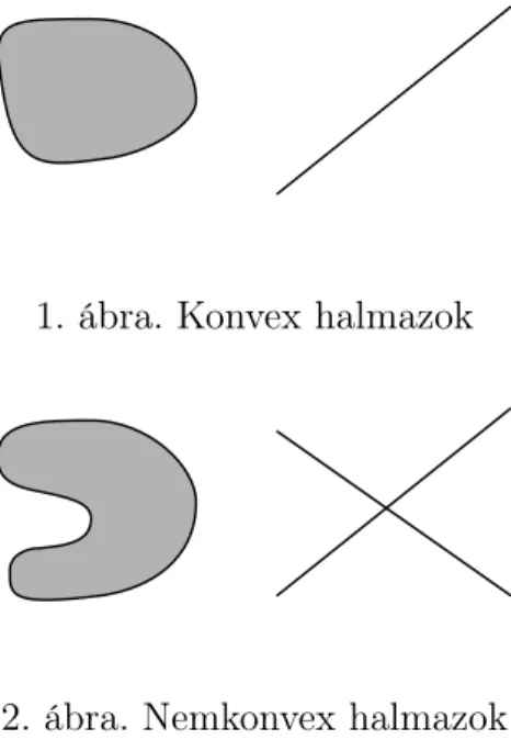 Az 1. ábra és a 2. ábra példákat mutat síkbeli konvex, illetve nemkonvex halmazokra.
