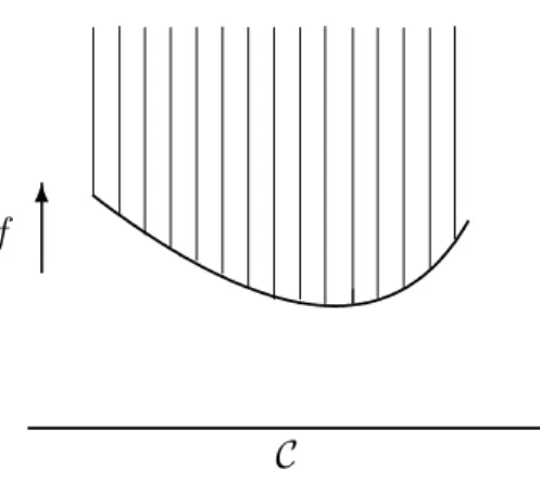 3. ábra. Egy konvex f függvény epigráfja