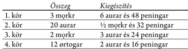 2. táblázat: Váltságfi zetési körök. A kapható összeg és annak kiegészítése 65  (a Grágás nyomán) 66