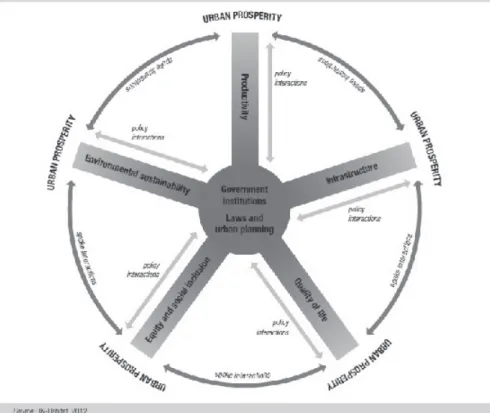 2. ábra. Az ENSZ Virágzó Város jól-léti közpolitikai modellje